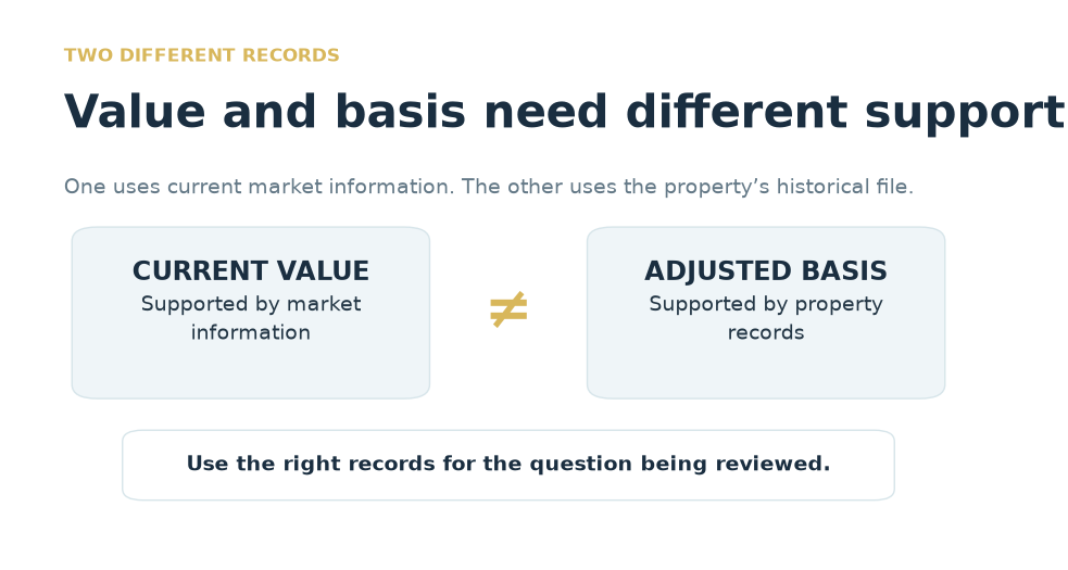 Property value and basis records